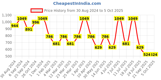 myntra.com Supa Men Printed Sweatshirt supa Price History Graph from 30 Aug 2024 to 4 Oct 2025