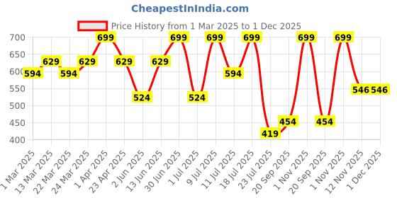 myntra.com Supa Men Raw Edge T-shirt supa Price History Graph from 1 Mar 2025 to 30 Nov 2025
