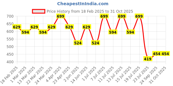 myntra.com Supa Men Raw Edge T-shirt supa Price History Graph from 18 Feb 2025 to 30 Oct 2025