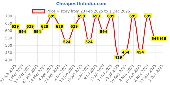 myntra.com Supa Men Raw Edge T-shirt supa Price History Graph from 23 Feb 2025 to 30 Nov 2025