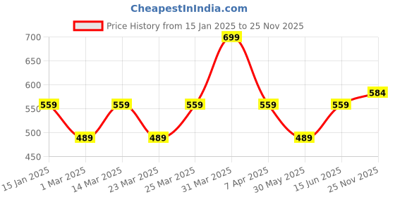myntra.com Supa Men Regular Fit Running Sports Shorts supa Price History Graph from 15 Jan 2025 to 25 Nov 2025