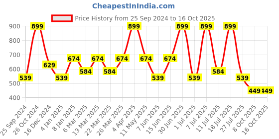myntra.com Supa Men Round Neck Basketball Inspired Gold Foil Print Tshirt supa Price History Graph from 25 Sep 2024 to 16 Oct 2025