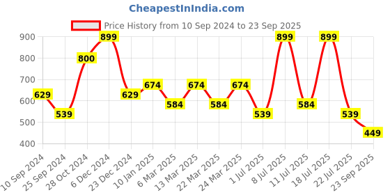 myntra.com Supa Men Round Neck T-shirt supa Price History Graph from 10 Sep 2024 to 23 Sep 2025