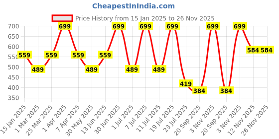 myntra.com Supa Men Running Sports Shorts supa Price History Graph from 15 Jan 2025 to 25 Nov 2025