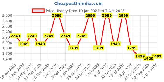 myntra.com Supa Men Stand Collar Typography Printed Casual Bomber Jacket supa Price History Graph from 10 Jan 2025 to 7 Oct 2025