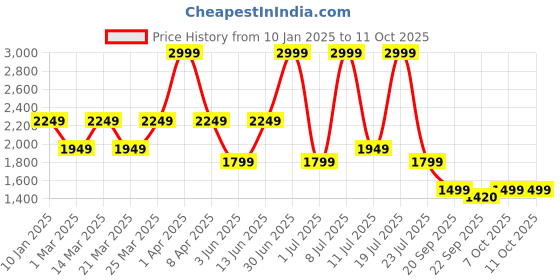 myntra.com Supa Men Stand Collar Typography Printed Casual Bomber Jacket supa Price History Graph from 10 Jan 2025 to 11 Oct 2025