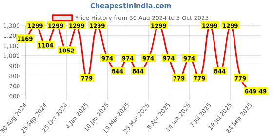 myntra.com Supa Men Sweatshirt supa Price History Graph from 30 Aug 2024 to 5 Oct 2025