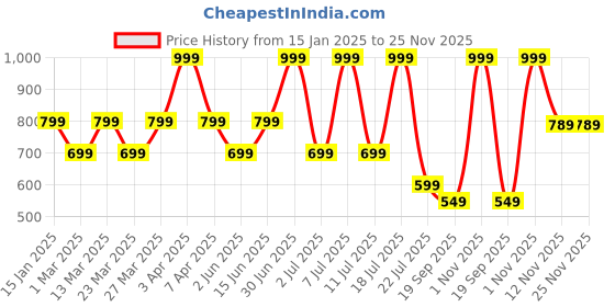 myntra.com Supa Men Typography Printed Polo Collar T-shirt supa Price History Graph from 15 Jan 2025 to 24 Nov 2025