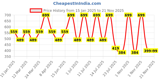 myntra.com Supa Men Typography Printed Round Neck Cotton T-shirt supa Price History Graph from 15 Jan 2025 to 20 Nov 2025