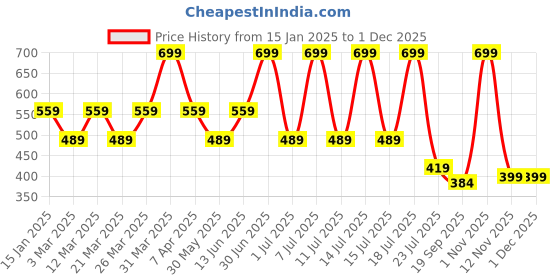 myntra.com Supa Men Typography Printed Round Neck T-shirt supa Price History Graph from 15 Jan 2025 to 30 Nov 2025