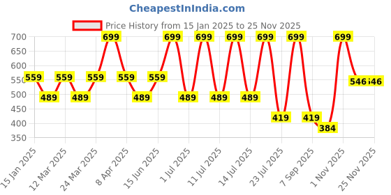 myntra.com Supa Men Typography Printed Round Neck T-shirt supa Price History Graph from 15 Jan 2025 to 24 Nov 2025