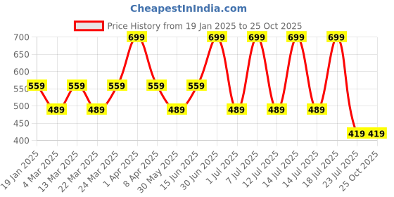 myntra.com Supa Men Typography Printed Round Neck T-shirt supa Price History Graph from 19 Jan 2025 to 25 Oct 2025