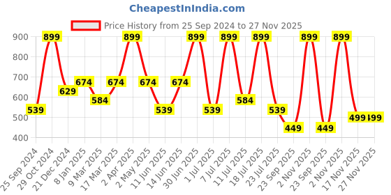 myntra.com Supa Men Typography Round Neck Printed T-shirt supa Price History Graph from 25 Sep 2024 to 27 Nov 2025