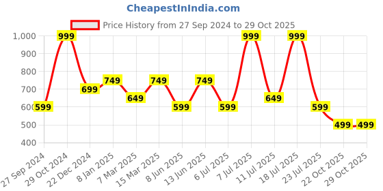 myntra.com Supa Polo Collar Regular Sleeves T-shirt supa Price History Graph from 27 Sep 2024 to 29 Oct 2025