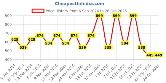 myntra.com Supa Round Neck Cotton T-shirt supa Price History Graph from 6 Sep 2024 to 25 Oct 2025