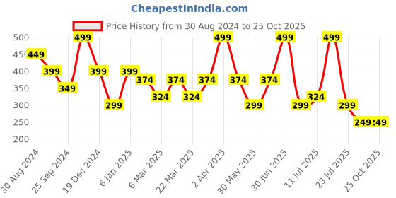 myntra.com Supa Round Neck Cotton T-shirt supa Price History Graph from 30 Aug 2024 to 25 Oct 2025