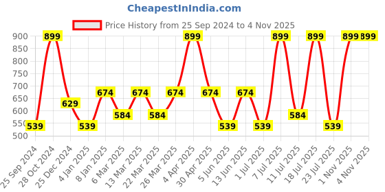 myntra.com Supa Round Neck Cotton T-shirt supa Price History Graph from 25 Sep 2024 to 4 Nov 2025