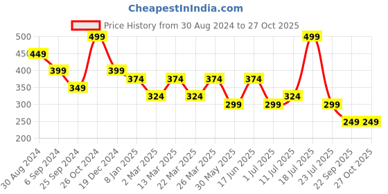 myntra.com Supa Round Neck Drop-Shoulder Sleeves Cotton Oversized T-shirt supa Price History Graph from 30 Aug 2024 to 27 Oct 2025