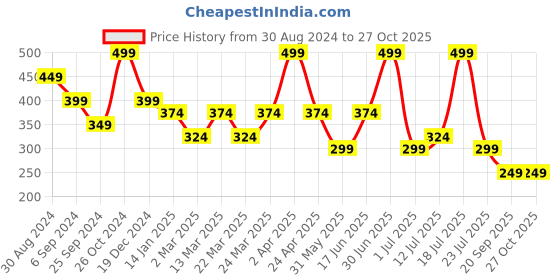 myntra.com Supa Round Neck Oversized T-shirt supa Price History Graph from 30 Aug 2024 to 27 Oct 2025