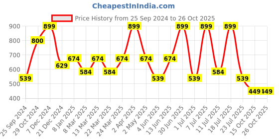 myntra.com Supa Round Neck Regular Sleeves T-shirt supa Price History Graph from 25 Sep 2024 to 26 Oct 2025
