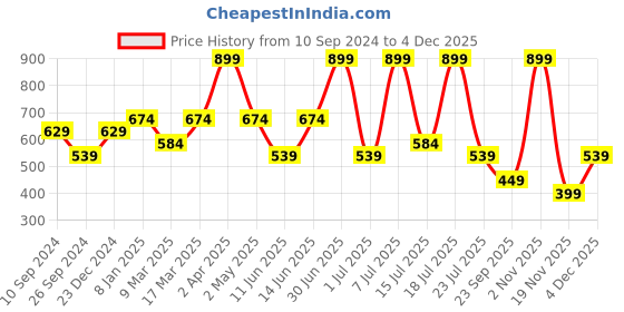 myntra.com Supa Typography Printed Round Neck Cotton T-shirt supa Price History Graph from 10 Sep 2024 to 4 Dec 2025