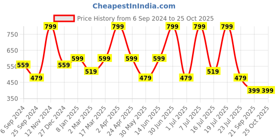 myntra.com Supa Typography Printed Round Neck T-shirt supa Price History Graph from 6 Sep 2024 to 25 Oct 2025