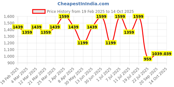 myntra.com Supa Unisex Hooded Sweatshirt supa Price History Graph from 19 Feb 2025 to 13 Oct 2025