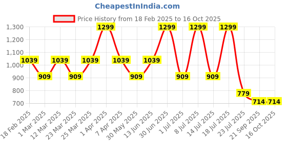 myntra.com Supa Unisex Sweatshirt supa Price History Graph from 18 Feb 2025 to 16 Oct 2025