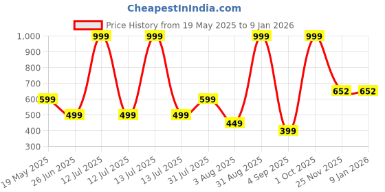 myntra.com Super Clothing Unisex Kids Printed Capris super clothing Price History Graph from 19 May 2025 to 6 Jan 2026