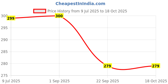 myntra.com kyna korner Super Green Apple Handmade Soap kyna korner Price History Graph from 9 Jul 2025 to 16 Oct 2025