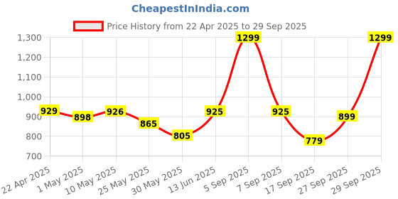 myntra.com SuperBottoms 11-Pcs Newborn Baby Gift Set 0-3Months Clothing Gift Set superbottoms Price History Graph from 22 Apr 2025 to 29 Sep 2025