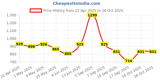 myntra.com SuperBottoms 11-Pcs Newborn Baby Gift Set 0-3Months Clothing Gift Set superbottoms Price History Graph from 22 Apr 2025 to 26 Oct 2025