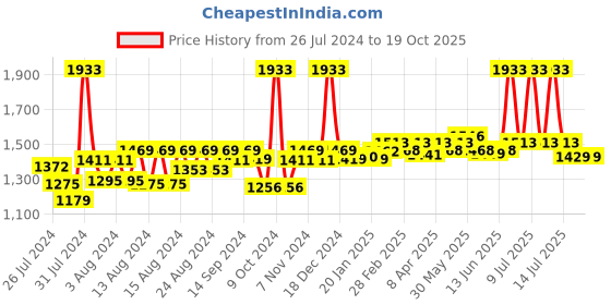 myntra.com SuperBottoms Baby Diaper & Langot Combo superbottoms Price History Graph from 26 Jul 2024 to 18 Oct 2025