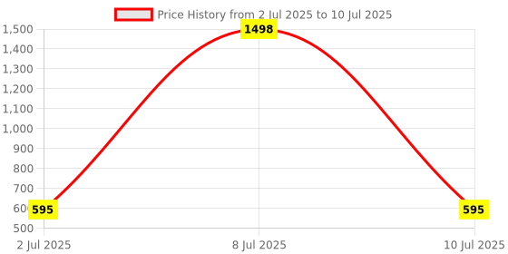 myntra.com SuperBottoms Basic Set Of 2 Reusable Cloth Diapers superbottoms Price History Graph from 2 Jul 2025 to 10 Jul 2025