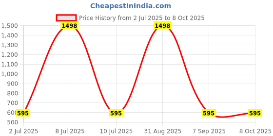 myntra.com SuperBottoms Basic Set Of 2 Reusable Cloth Diapers superbottoms Price History Graph from 2 Jul 2025 to 7 Oct 2025