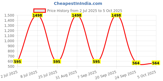 myntra.com SuperBottoms Basic Set Of 2 Reusable Cloth Diapers superbottoms Price History Graph from 2 Jul 2025 to 5 Oct 2025