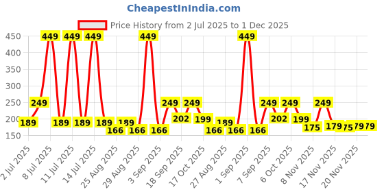 myntra.com SuperBottoms Boys Antimicrobial Mid-Rise Basic Brief Und-B-BR-NL-4-6Y-1P_N superbottoms Price History Graph from 2 Jul 2025 to 1 Dec 2025