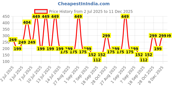 myntra.com SuperBottoms Boys Antimicrobial Mid-Rise Trunk Und-B-TR-SR-4-6Y-1P_N superbottoms Price History Graph from 2 Jul 2025 to 11 Dec 2025