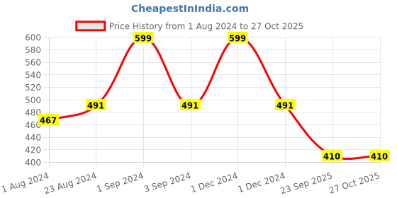 myntra.com SuperBottoms Boys Assorted Printed Pack Of 3 Sustainable Briefs superbottoms Price History Graph from 1 Aug 2024 to 26 Oct 2025
