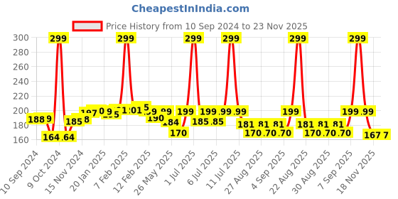 myntra.com SuperBottoms Boys Graphic Printed Anti Bacterial Basic Brief- Und-B-TR-SR-4-6Y-1P superbottoms Price History Graph from 10 Sep 2024 to 23 Nov 2025