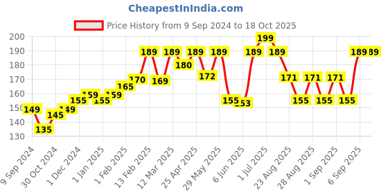 myntra.com SuperBottoms Boys Graphic Printed Basic Brief Und-B-BR-NL-4-6Y-1P superbottoms Price History Graph from 9 Sep 2024 to 18 Oct 2025