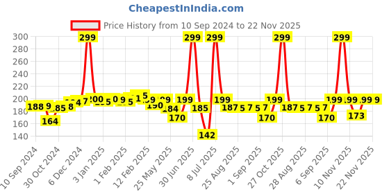 myntra.com SuperBottoms Boys Graphic Printed Trunk Und-B-TR-NL-6-8Y-1P superbottoms Price History Graph from 10 Sep 2024 to 22 Nov 2025