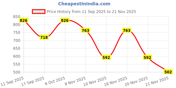 myntra.com SuperBottoms Boys Pack Of 2 Assorted Basic Briefs UND-B-BRNL-TRNS-8-10Y-2P superbottoms Price History Graph from 11 Sep 2025 to 21 Nov 2025