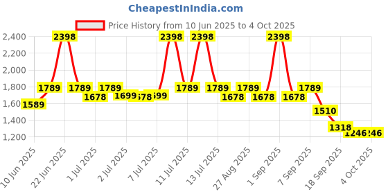 myntra.com SuperBottoms Boys Pack Of 2 Printed Mid -Rise Joggers superbottoms Price History Graph from 10 Jun 2025 to 4 Oct 2025