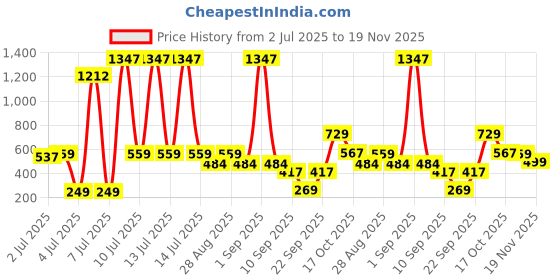 myntra.com SuperBottoms Boys Pack Of 3 Antimicrobial Mid-Rise Basic Brief UND-BBR-SM-SR-SS-4-6Y-3P_N superbottoms Price History Graph from 2 Jul 2025 to 19 Nov 2025