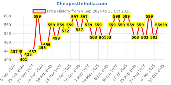 myntra.com SuperBottoms Boys Pack Of 3 Printed Anti Bacterial Basic Briefs superbottoms Price History Graph from 9 Sep 2024 to 13 Oct 2025