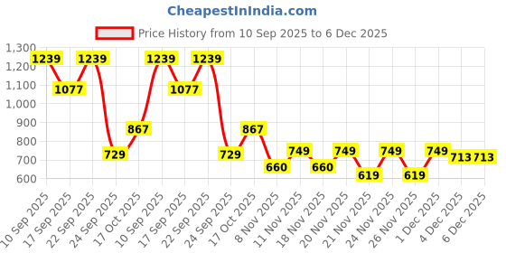 myntra.com SuperBottoms Boys Pack Of 3 Printed Anti Bacterial Long Trunks UND-B-TR-NL-NM-SM-8-10Y-3P superbottoms Price History Graph from 10 Sep 2025 to 5 Dec 2025