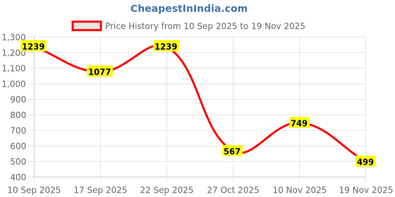 myntra.com SuperBottoms Boys Pack Of 3 Printed Basic Briefs UND-B-BR-NL-NM-SM-8-10Y-3P superbottoms Price History Graph from 10 Sep 2025 to 19 Nov 2025