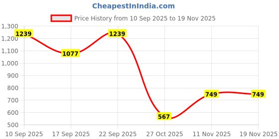 myntra.com SuperBottoms Boys Pack Of 3 Printed Basic Briefs UND-B-BR-NL-SM-NS-8-10Y-3P superbottoms Price History Graph from 10 Sep 2025 to 19 Nov 2025