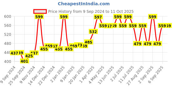 myntra.com SuperBottoms Boys Pack Of 3 Printed Basic Briefs UND-BBR-SM-SR-SS-4-6Y-3P superbottoms Price History Graph from 9 Sep 2024 to 10 Oct 2025